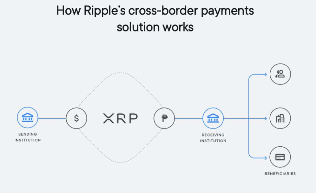 Ripple Crossboarder Payments