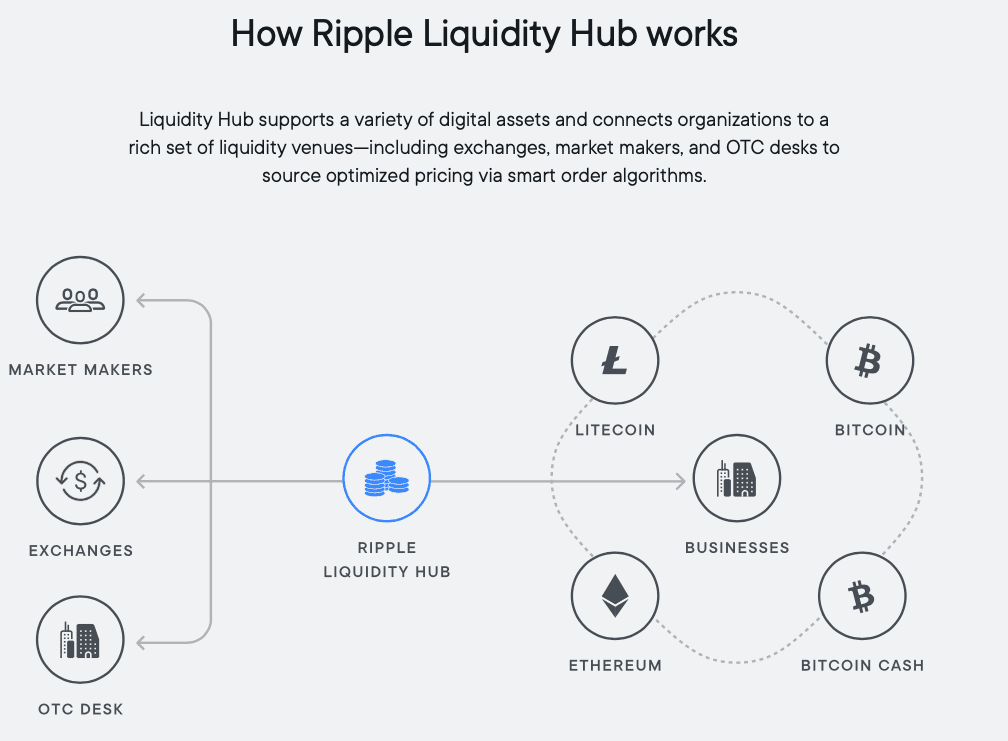 Ripple Liquidity Hub